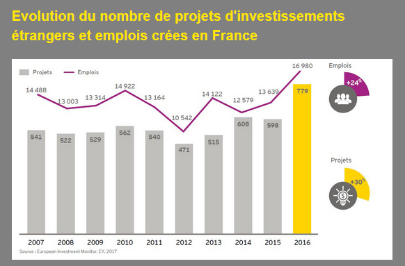 Evolution du nombre de projets d'investissements étrangers et emplois créés en France